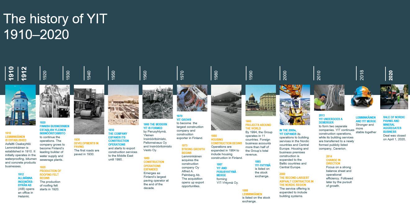 YITs historie, tidslinje